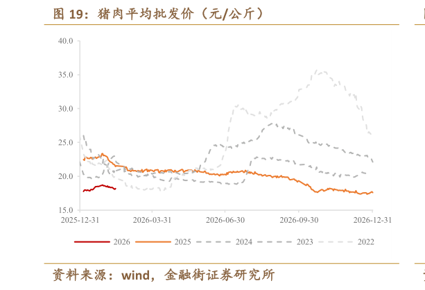 怎样理解猪肉平均批发价（元公斤）