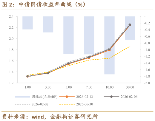 各位网友请教一下中债国债收益率曲线（%）