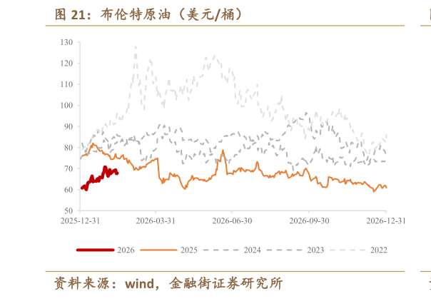 怎样理解布伦特原油（美元桶）