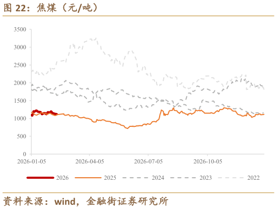 一起讨论下焦煤（元吨）