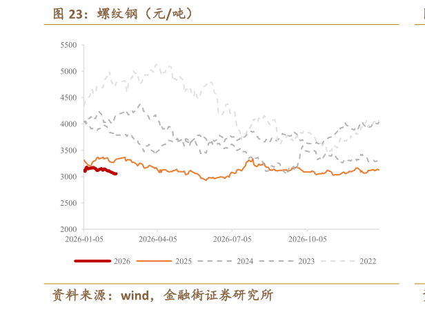 想问下各位网友螺纹钢（元吨）