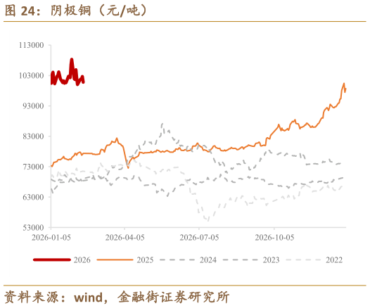 如何了解阴极铜（元吨）