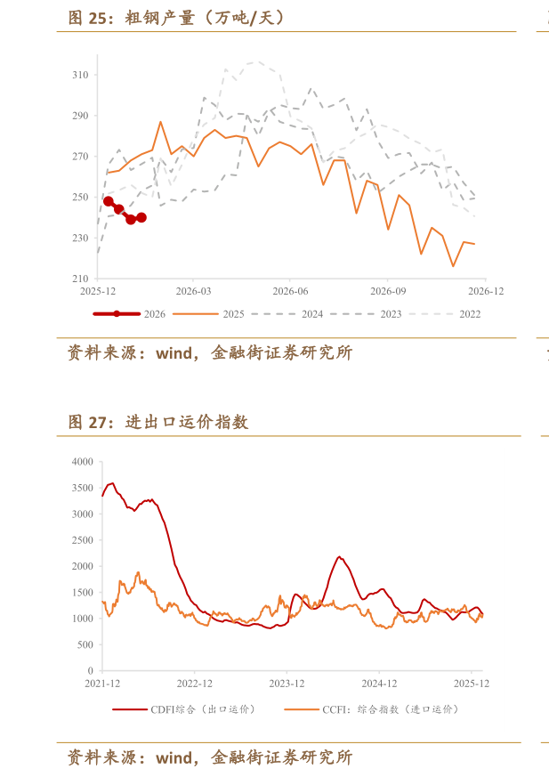 如何了解粗钢产量（万吨天）