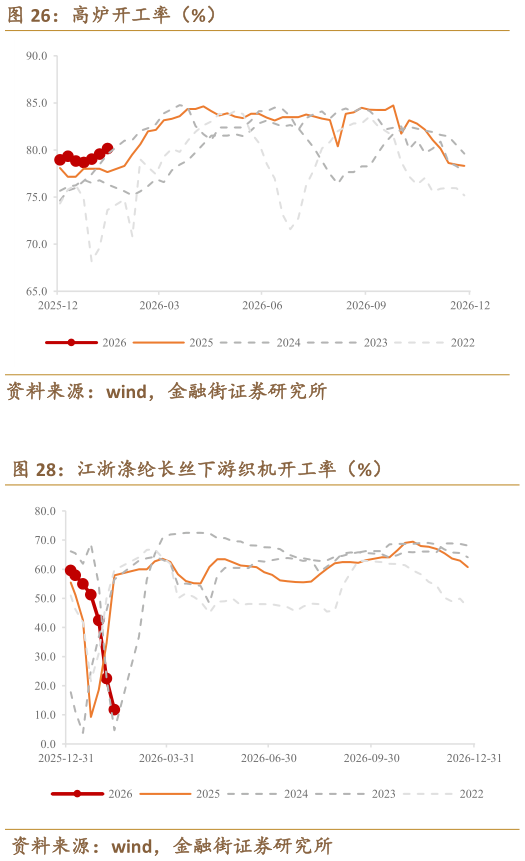你知道高炉开工率（%）