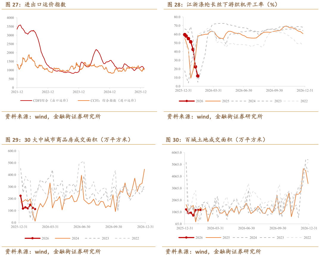 谁能回答江浙涤纶长丝下游织机开工率（%） 30 大中城市商品房成交面积（万平方米）百城土地成交面积（万平方米）