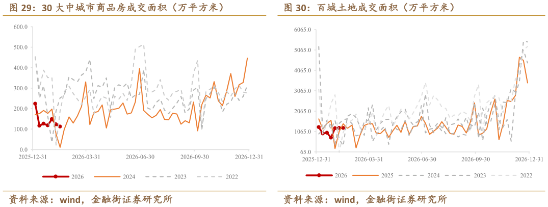 一起讨论下30 大中城市商品房成交面积（万平方米）百城土地成交面积（万平方米）