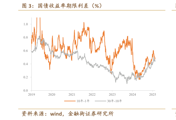 谁能回答国债收益率期限利差（%）