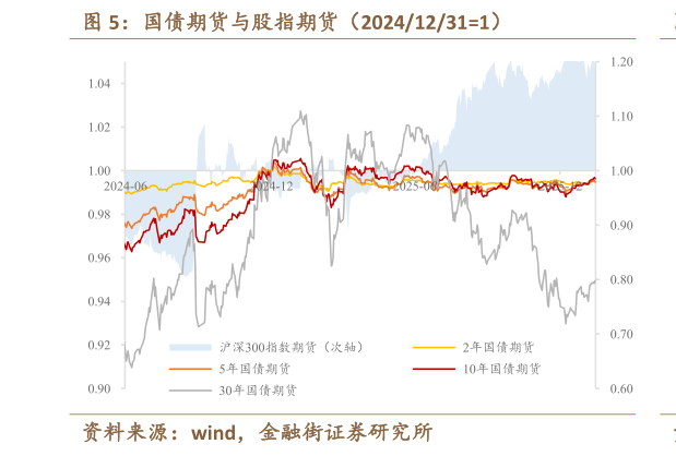 我想了解一下国债期货与股指期货（202412311）