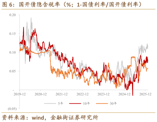 想关注一下国开债隐含税率（%1-国债利率国开债利率）
