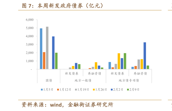 各位网友请教一下本周新发政府债券（亿元）