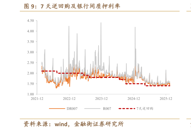 如何看待7 天逆回购及银行间质押利率