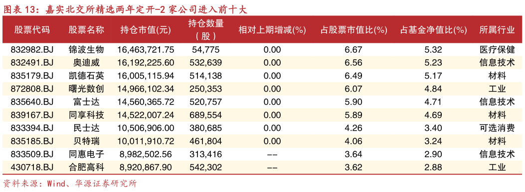 想关注一下嘉实北交所精选两年定开-2 家公司进入前十大