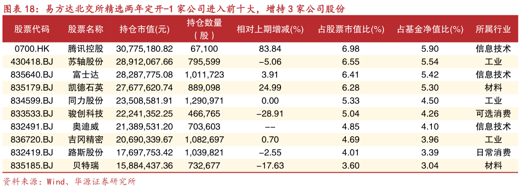 咨询下各位易方达北交所精选两年定开-1 家公司进入前十大，增持 3 家公司股份