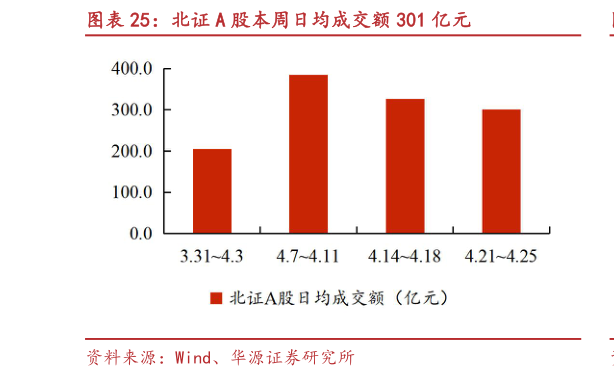 如何看待北证 A 股本周日均成交额 301 亿元