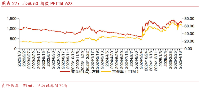 我想了解一下北证 50 指数 PETTM 62X
