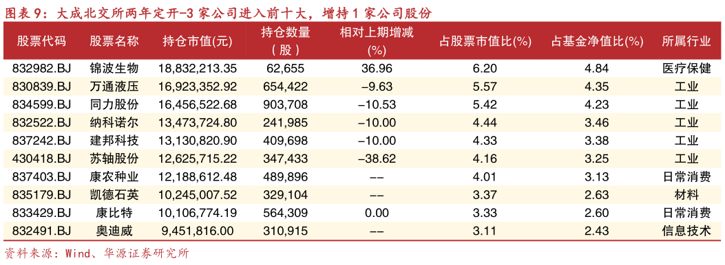 怎样理解大成北交所两年定开-3 家公司进入前十大，增持 1 家公司股份