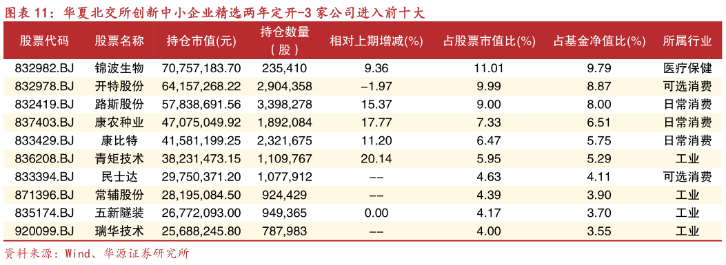 想问下各位网友华夏北交所创新中小企业精选两年定开-3 家公司进入前十大