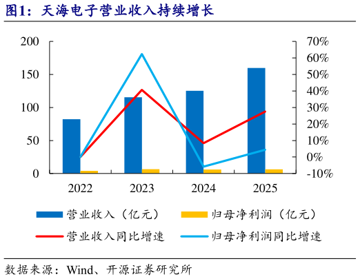 谁知道天海电子营业收入持续增长