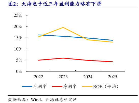 你知道天海电子近三年盈利能力略有下滑