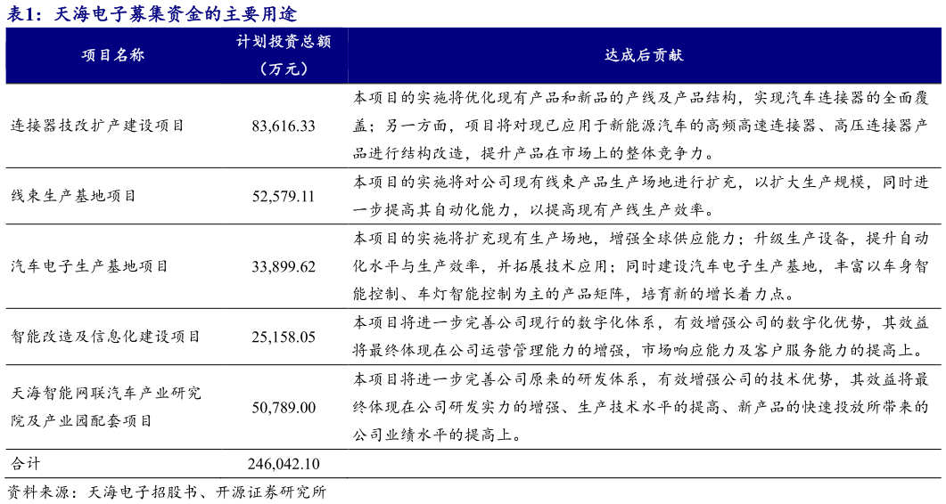 想关注一下天海电子募集资金的主要用途