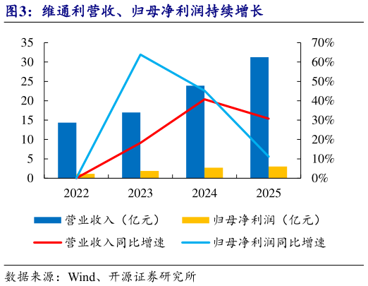 谁知道维通利营收、归母净利润持续增长