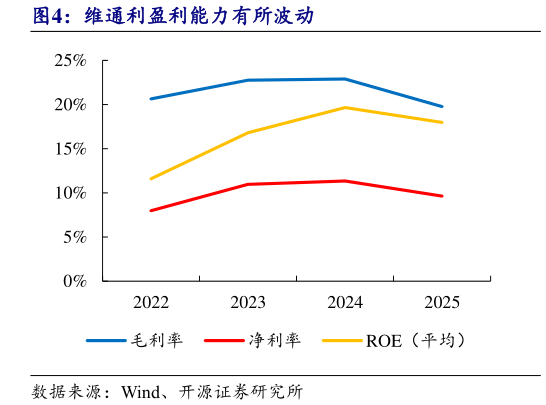 如何了解维通利盈利能力有所波动