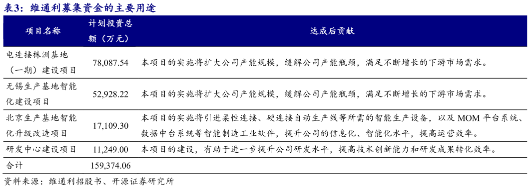 我想了解一下维通利募集资金的主要用途