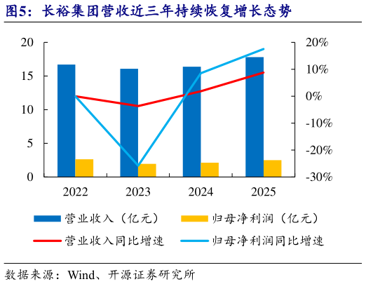 咨询大家长裕集团营收近三年持续恢复增长态势