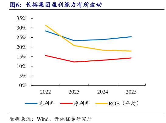 谁能回答长裕集团盈利能力有所波动