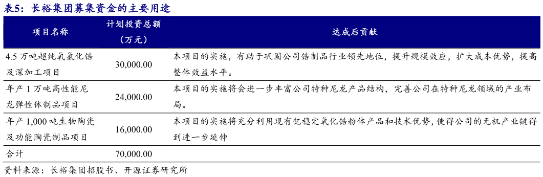 谁知道长裕集团募集资金的主要用途