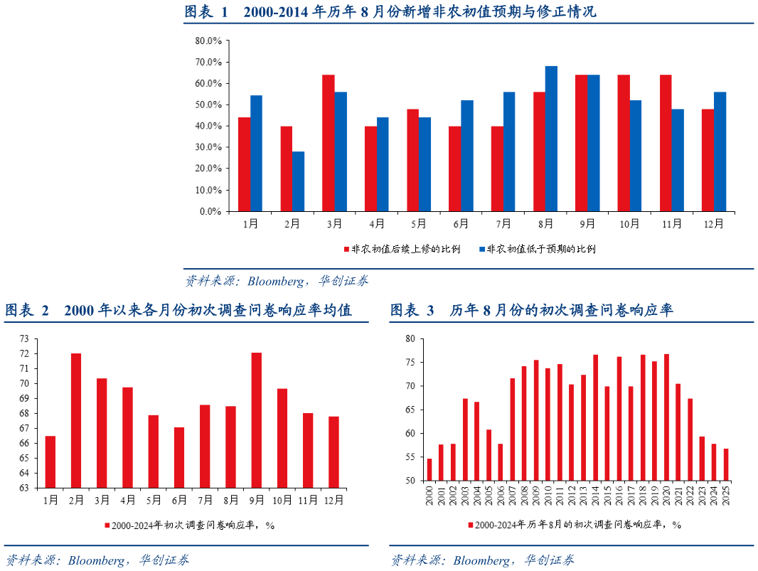 你知道2000-2014 年历年 8 月份新增非农初值预期与修正情况 2000 年以来各月份初次调查问卷响应率均值?