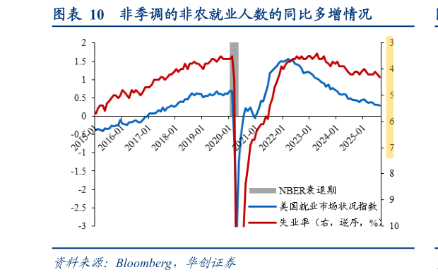 如何了解非季调的非农就业人数的同比多增情况?