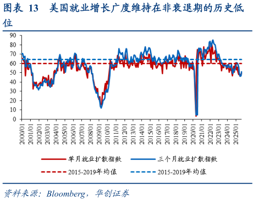 如何解释美国就业增长广度维持在非衰退期的历史低?