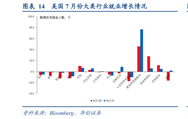 想问下各位网友美国 7 月份大类行业就业增长情况?