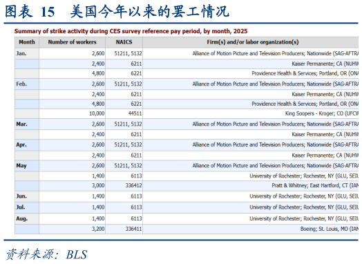 各位网友请教一下美国今年以来的罢工情况?