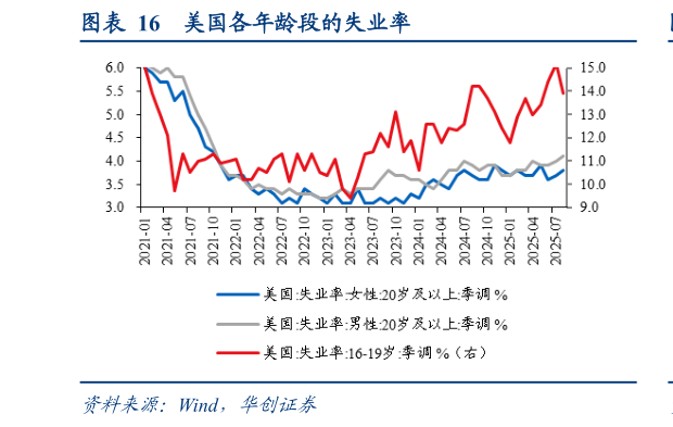 咨询大家美国各年龄段的失业率?