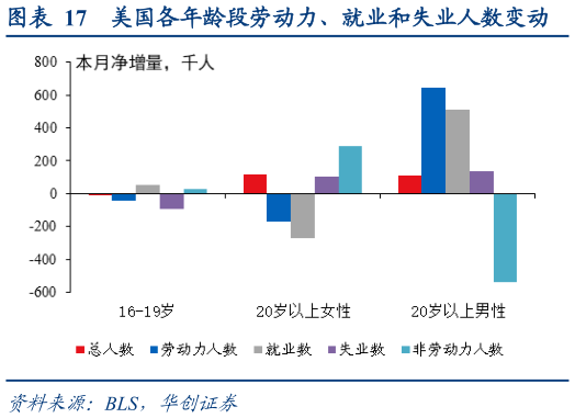 如何解释美国各年龄段劳动力、就业和失业人数变动?