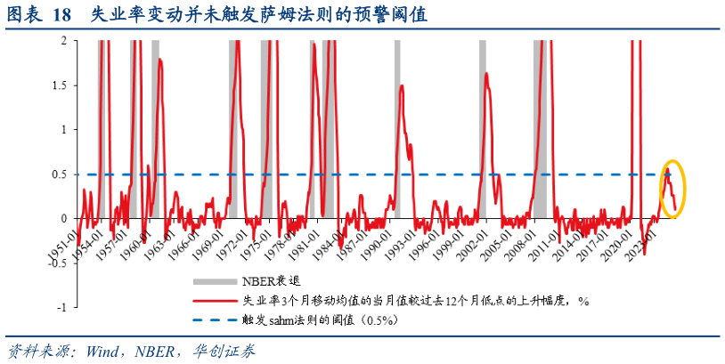 我想了解一下失业率变动并未触发萨姆法则的预警阈值?