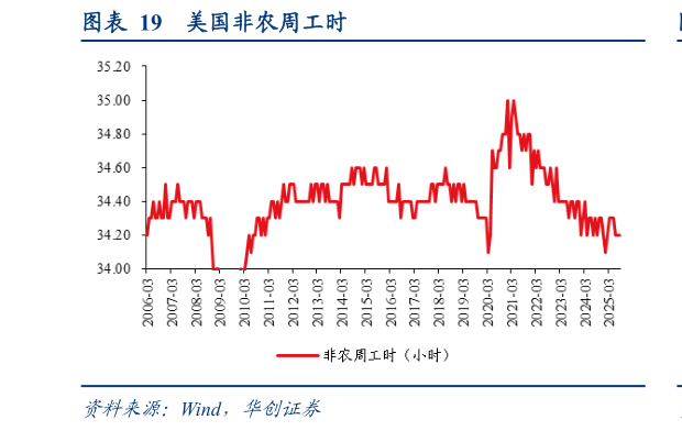 谁知道美国非农周工时?