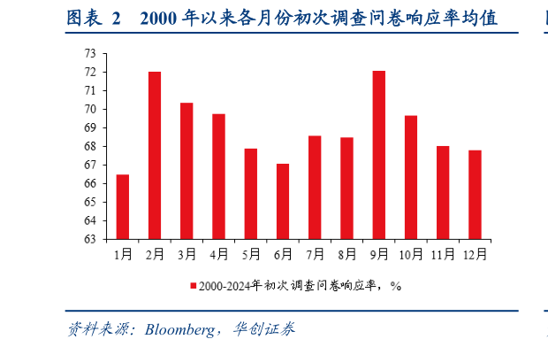 我想了解一下2000 年以来各月份初次调查问卷响应率均值?