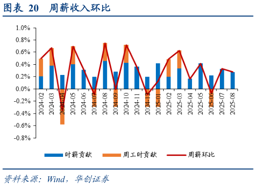 想关注一下周薪收入环比?