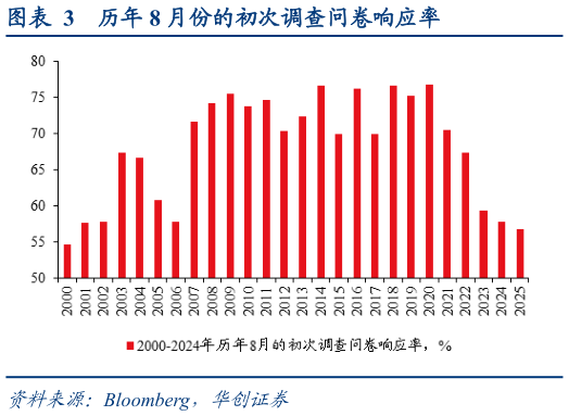 如何才能历年 8 月份的初次调查问卷响应率?