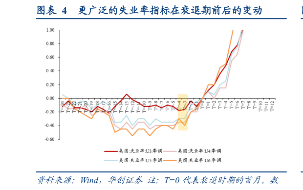 如何才能更广泛的失业率指标在衰退期前后的变动?