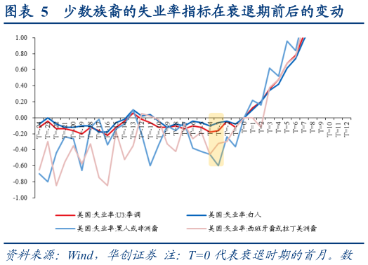 想关注一下少数族裔的失业率指标在衰退期前后的变动?