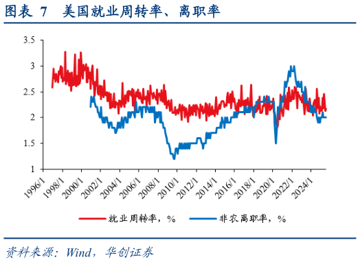 一起讨论下美国就业周转率、离职率?