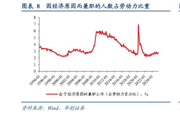 怎样理解因经济原因而兼职的人数占劳动力比重?
