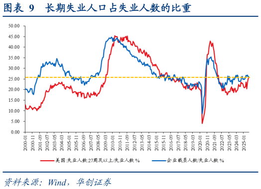 你知道长期失业人口占失业人数的比重?