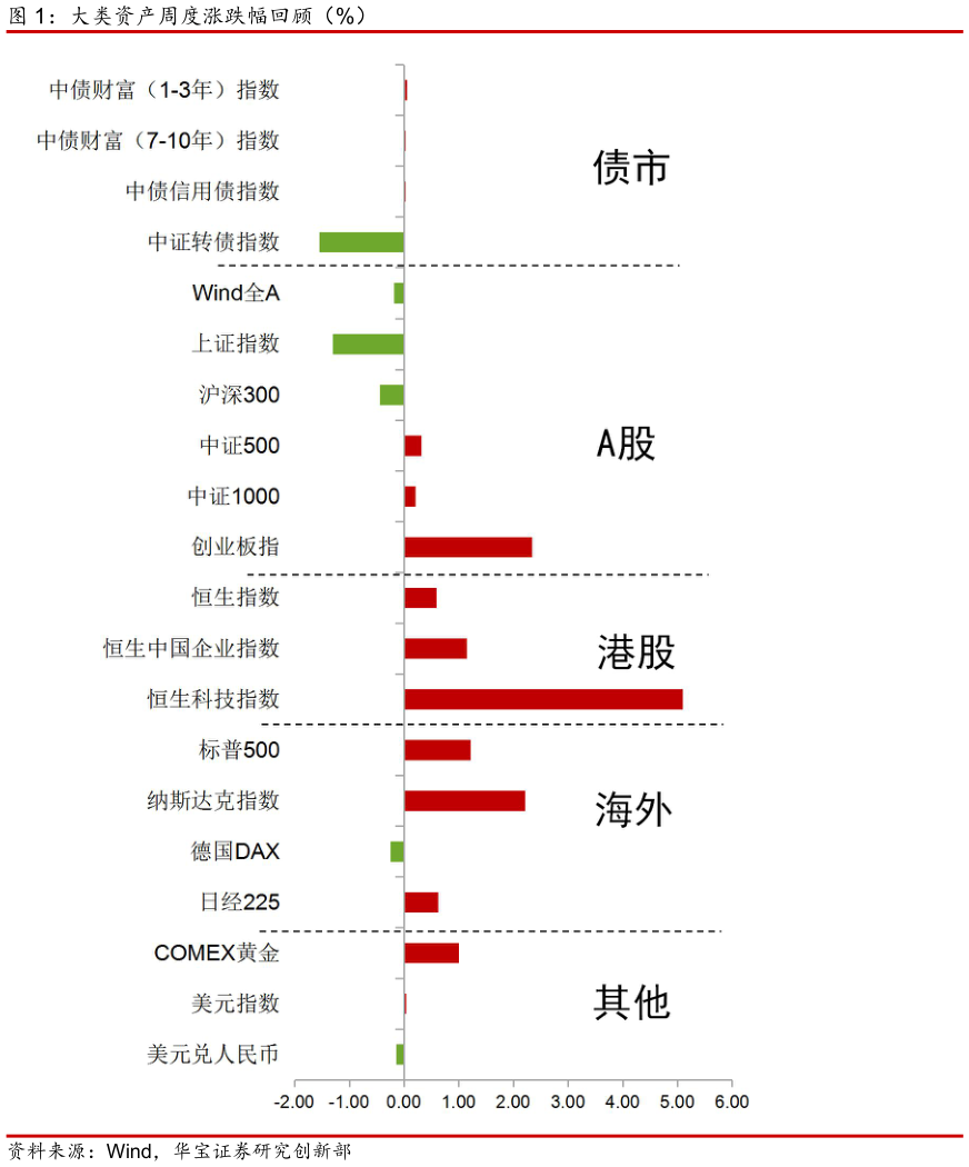 怎样理解大类资产周度涨跌幅回顾（%）