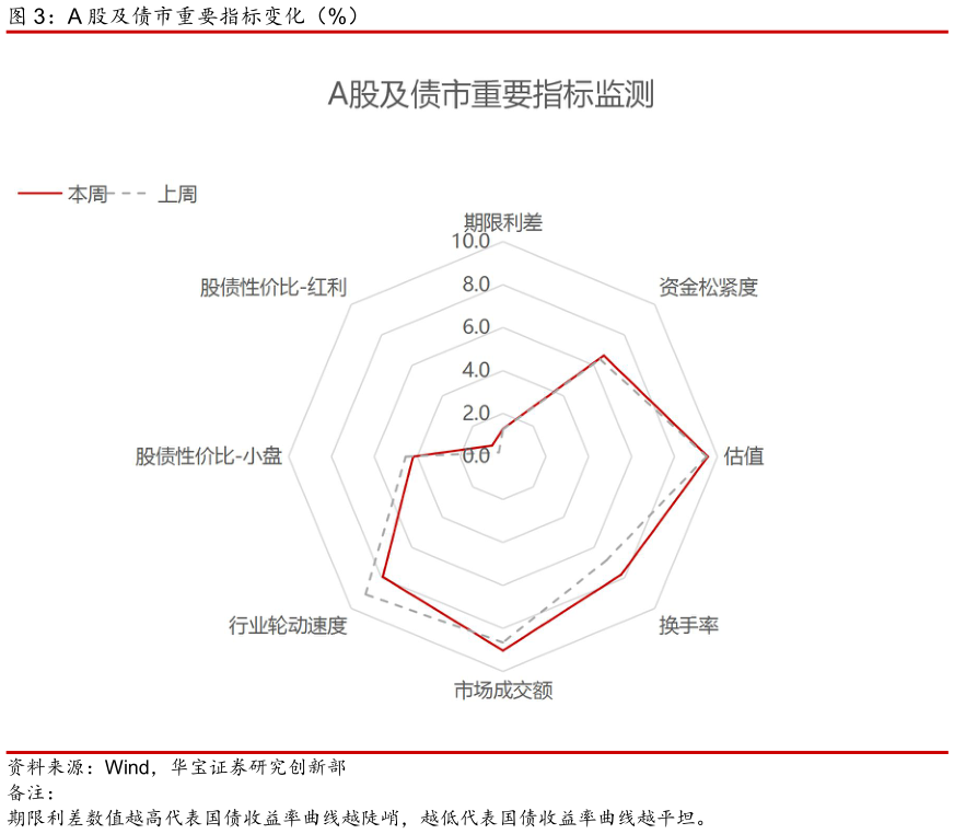 如何看待A 股及债市重要指标变化（%）