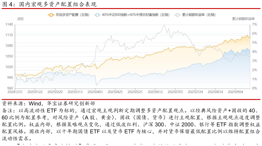 如何解释国内宏观多资产配置组合表现